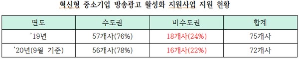 ▲혁신형 중소기업 방송 광고 활성화 지원 사업 현황. (사진제공=양정숙 의원실)