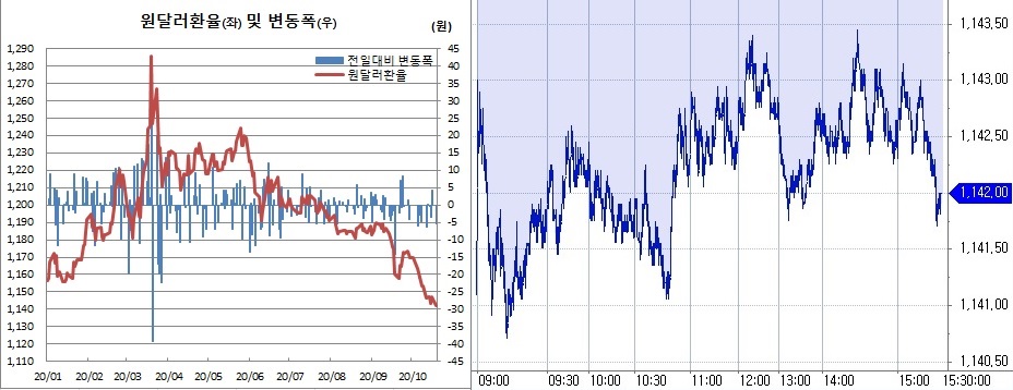 ▲오른쪽은 19일 원달러 환율 장중 흐름 (한국은행, 체크)