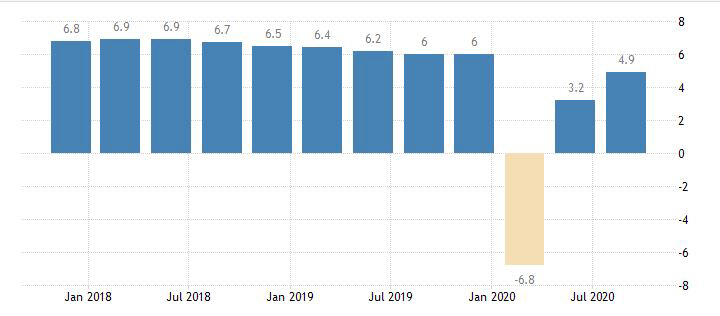 ▲중국 국내총생산(GDP) 증가율 추이. 3분기 4.9%. 출처 트레이딩이코노믹스