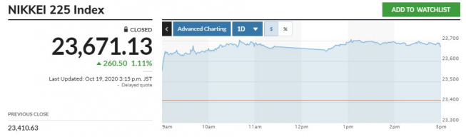 ▲일본증시 닛케이225지수 추이. 19일 종가 2만3671.13 출처 마켓워치