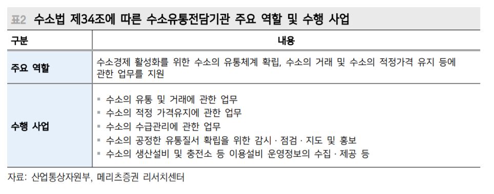 ▲수소유통전담기관 주요 역할 및 수행 사업. (자료=메리츠증권)
