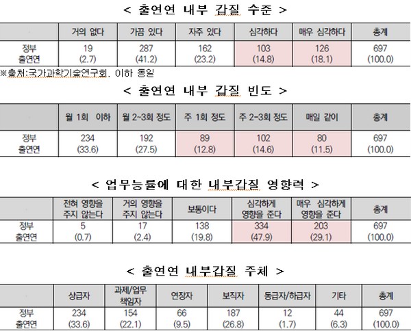 ▲출연연 내부 갑질 실태조사 결과. (사진제공=정필모 의원실)