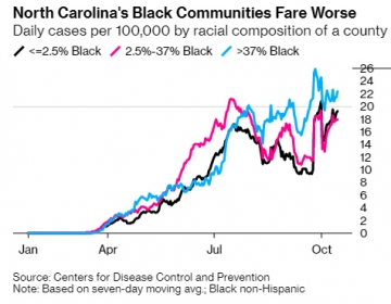 ▲노스캐롤라이나주 한 카운티의 인종 구성에 따른 10만 명 당 일일 감염 사례. (7일 이동 평균·비히스패닉계 흑인). 검은색=흑인 비중 2.5% 이하/분홍색 : 흑인 비중 2.5~37%/ 하늘색=흑인 비중 37% 이상. 출처 블룸버그통신
