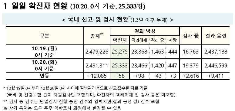 (자료=질병관리청 중앙방역대책본부)