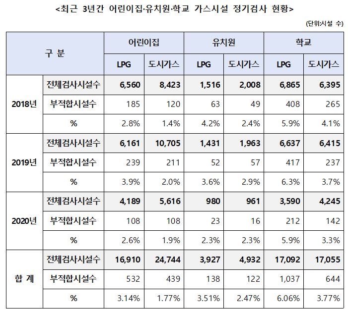 ▲최근 3년간 어린이집·유치원·학교 가스시설 정기검사 현황 (자료제공=이주환 의원실)