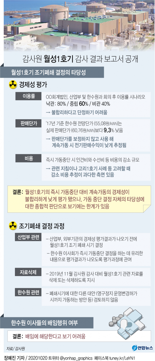 ▲감사원 월성 1호기 감사 결과 보고서 공개 (연합뉴스)