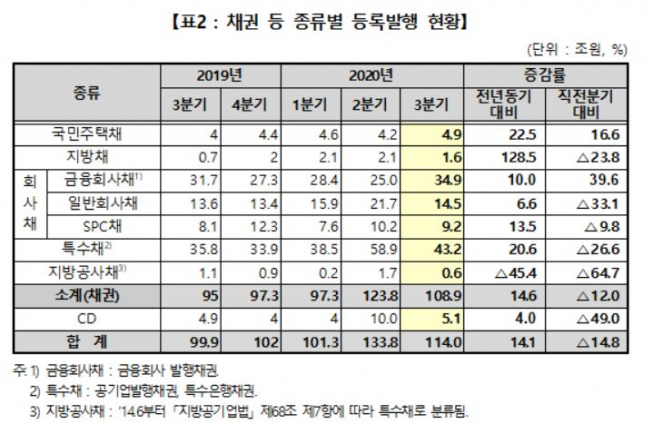 ▲채권 등 종류별 등록발행 현황. (자료제공=예탁결제원)