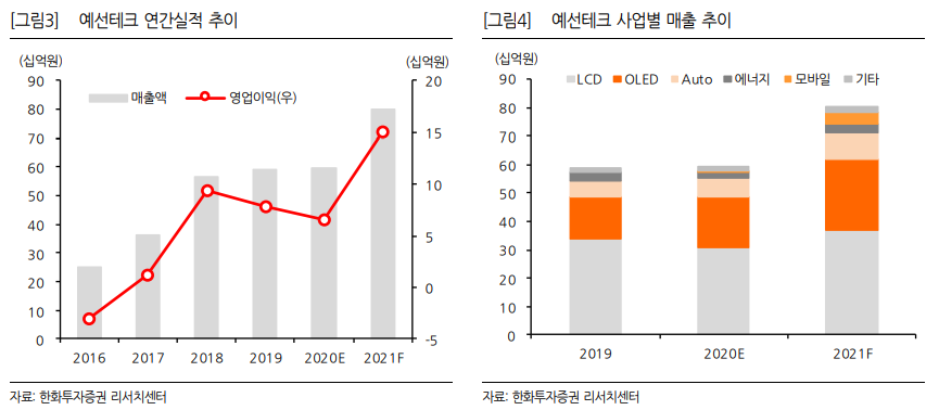 (자료=한화투자증권)