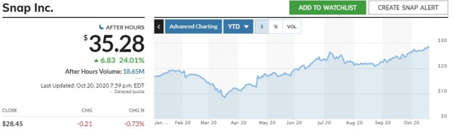 ▲스냅 2020년 주가 추이. 20일 종가 28.45달러. 출처 마켓워치