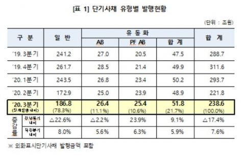 ▲단기사채 유형별 발행현황. (자료=예탁원)