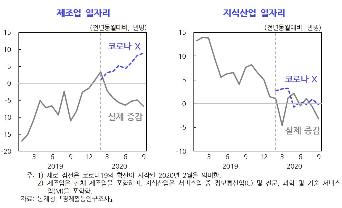 ▲그동안 신종 코로나바이러스 감염증(코로나19)으로 서비스업 일자리 감소가 컸으나 9월부터는 제조업과 지식산업을 포함한 교역산업에서도 일자리 감소가 크게 나타나고 있다. (KDI)
