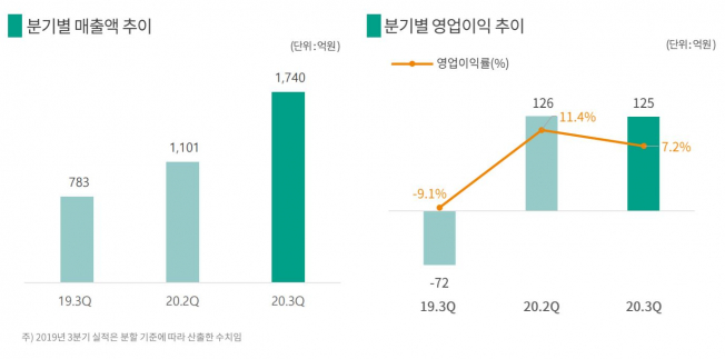 ▲두산퓨얼셀 실적 추이. (출처=두산퓨얼셀)