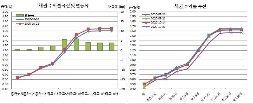 (금융투자협회)