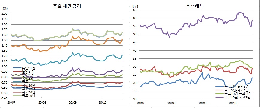 (금융투자협회)