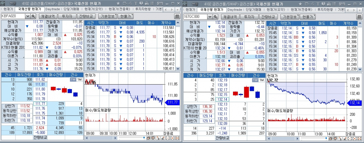 ▲국채선물 21일 장중 흐름. 왼쪽은 3년 선물, 오른쪽은 10년 선물. (체크)