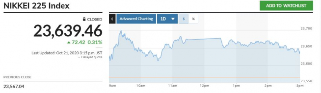 ▲일본증시 닛케이225지수 추이. 21일 종가 2만3639.46 출처 마켓워치