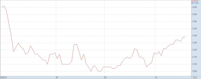 ▲올해 하반기 롯데리츠의 주가 추이(자료제공=키움증권)