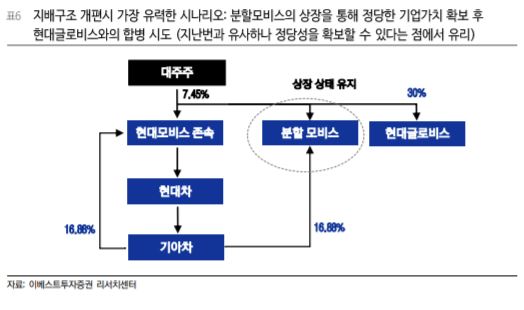 (이베스트투자증권)