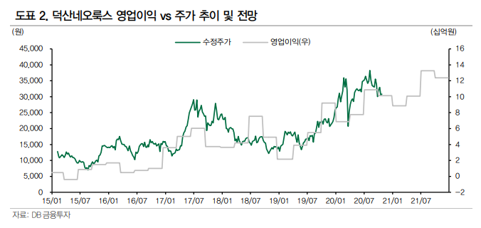 (자료=DB금융투자)