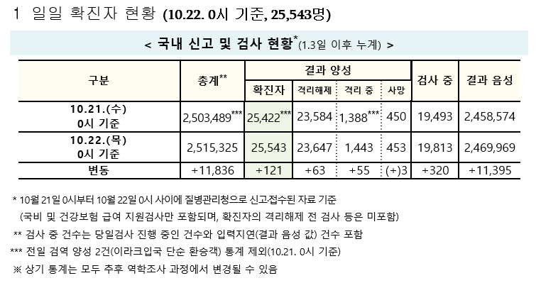 (자료=질병관리청 중앙방역대책본부)