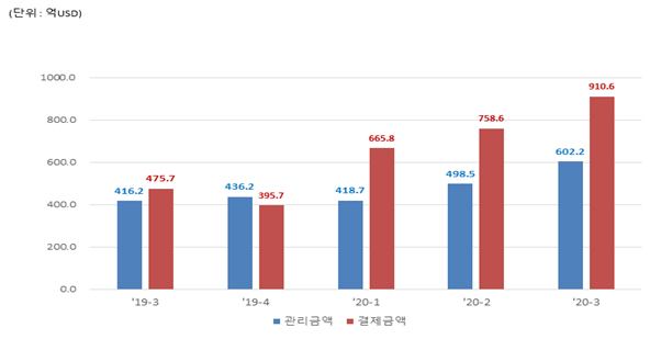▲최근 5분기 외화증권 관리 및 결제금액. (자료=예탁결제원)