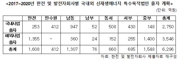 ▲2017~2020년 한전 및 발전자회사별 국내외 신재생에너지 특수목적법인 출자 계획 (자료제공=구자근 의원실)