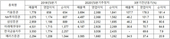 ▲3분기 상장 증권사 실적 전망(단위: 억 원, %, 자료제공= 에프앤가이드)