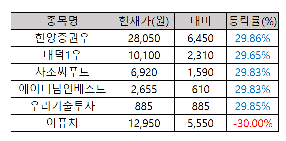 (자료=한국거래소)