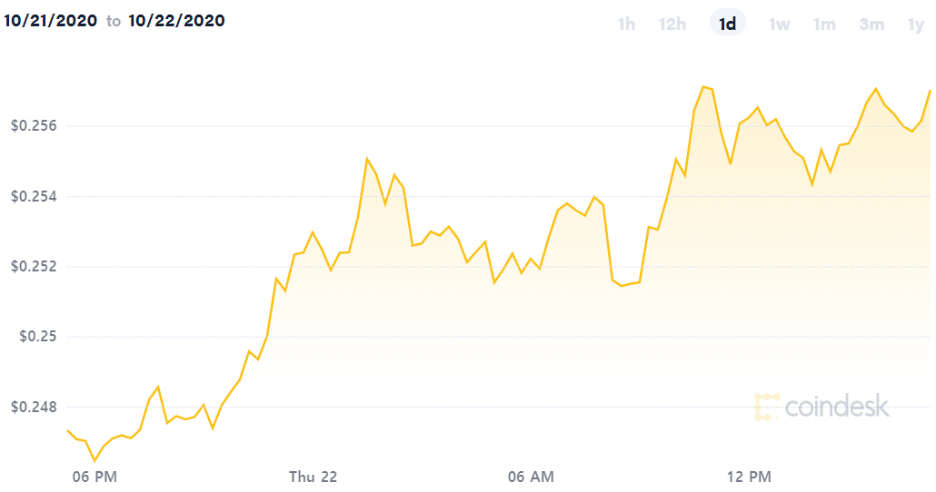 ▲21~22일 리플(XRP) 가격 변동 추이. 출처 코인데스크