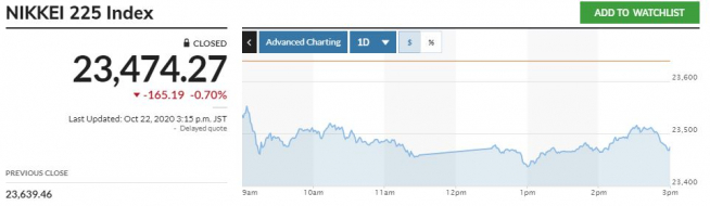 ▲일본증시 닛케이225지수 추이. 22일 종가 2만3474.27 출처 마켓워치