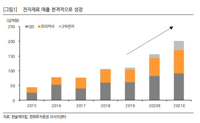 (자료=한화투자증권)