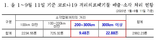 ▲올 1~9월 11일 기준 코로나19 격리의료폐기물 배출‧소각 처리 현황 (자료제공=윤준병 의원실)