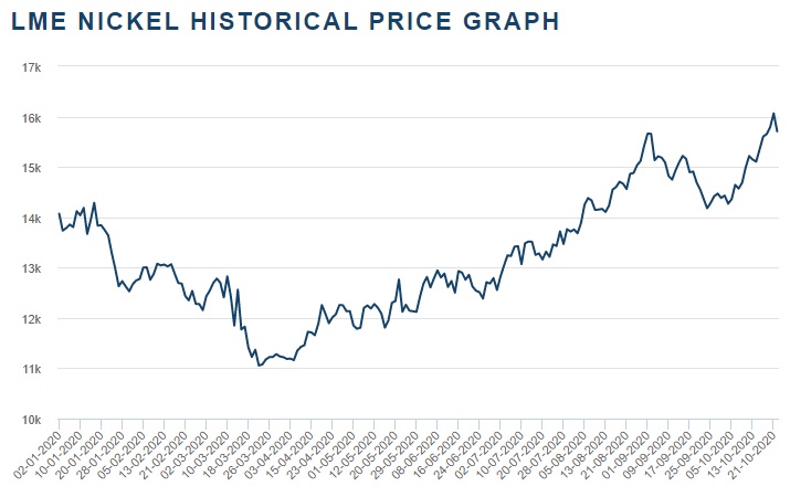 ▲올해 1월 이후 니켈 가격 추이 (출처=LME 홈페이지)