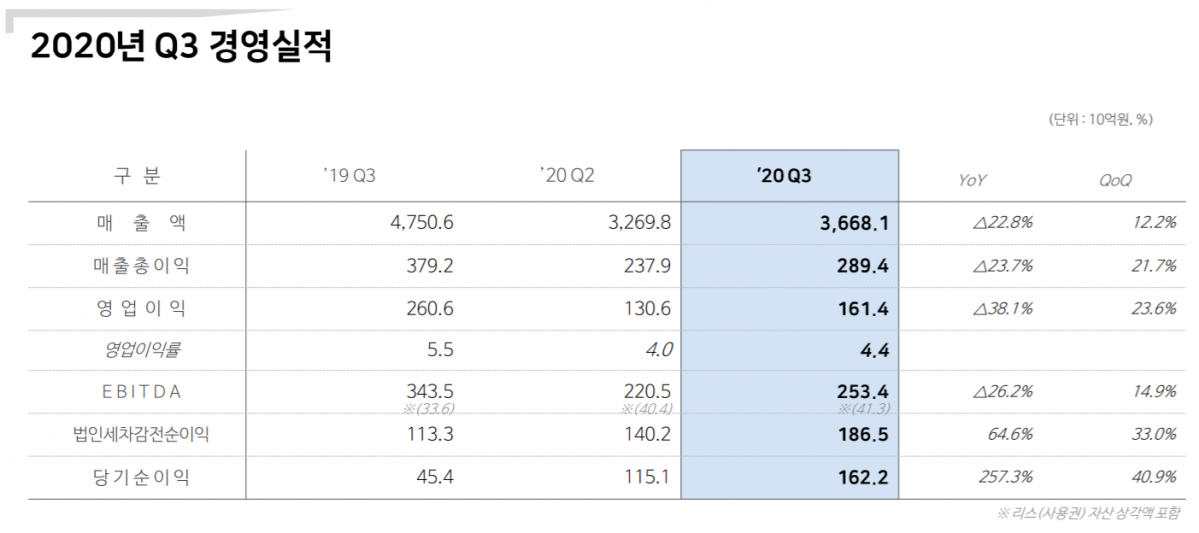 ▲현대글로비스가 올해 3분기 연결재무제표를 기준으로 1614억 원의 영업이익을 거뒀다고 23일 밝혔다. 지난해 같은 분기보다 38.1% 줄어든 수치다.  (사진제공=현대글로비스)