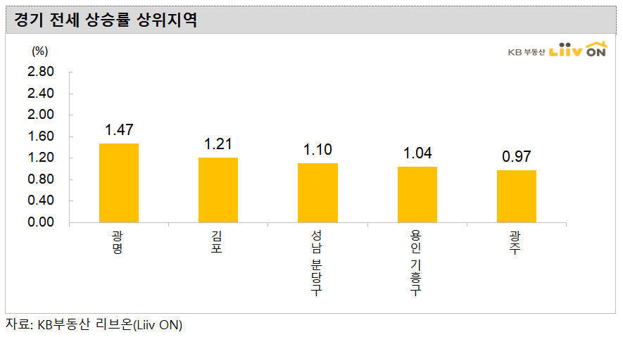 ▲경기도 전세가격 상승률 상위 지역. (자료 제공=KB부동산)