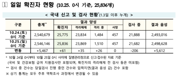 (자료=질병관리청 중앙방역대책본부)