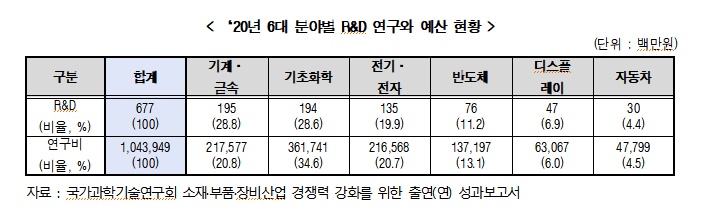 ▲과기부가 2019년부터 2020년까지 1조 원을 투입한 소부장 6대 분야 출연연의 특허 출원·등록 및 기술이전 현황을 살펴본 결과, 올 한해 기준 기술이전 292건, 이전료 수입이 217억 원 등 상용화 성과를 기록했다. (출처=김상희 의원실)