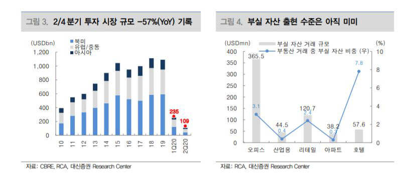 ▲2분기 상업용 부동산 투자시장 규모 
자료=대신증권
