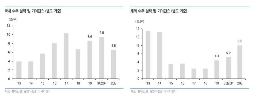 ▲현대건설 국내 수주 실적 및 가이던스
자료=유안타증권