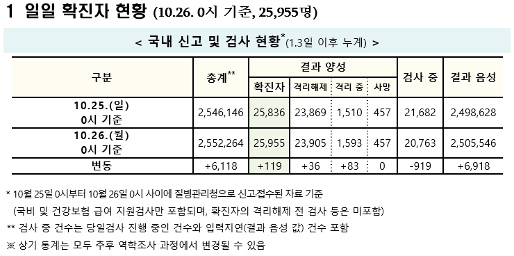 (자료=질병관리청 중앙방역대책본부)