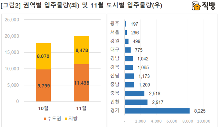 ▲전국 권역별 아파트 입주물량(왼쪽) 및 11월 도시별 입주물량. 
 (자료 제공=직방)