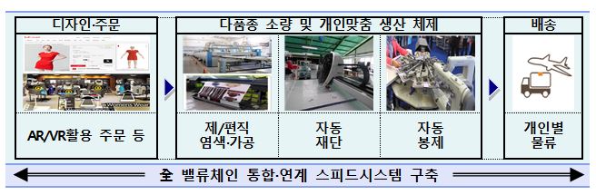 ▲맞춤형 의류제작 스피드 팩토어(파크랜드) 개요 (자료제공=산업통상자원부)