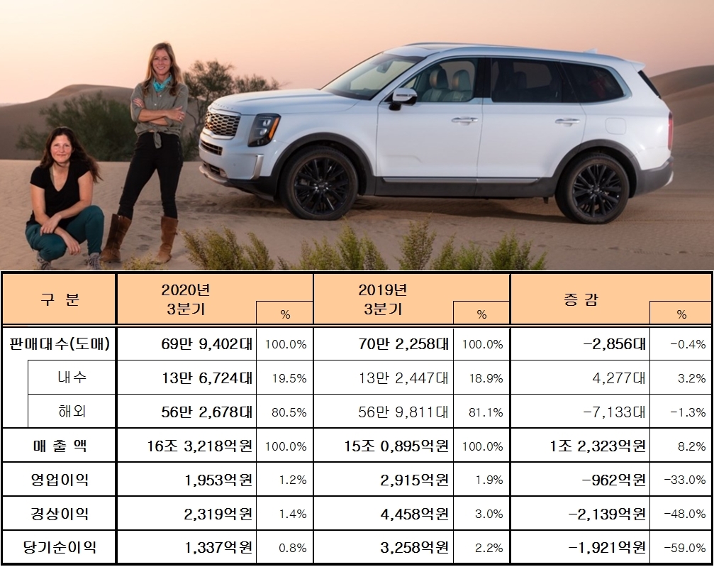 (사진/자료=기아차)