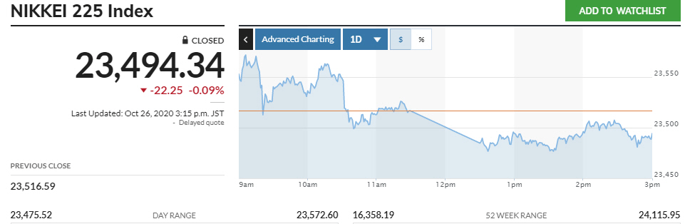 ▲일본 닛케이225지수 등락 추이. 26일 종가 2만3494.34 출처=마켓워치
