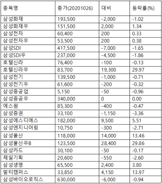 ▲26일 증시에서 삼성그룹주 주가 현황(자료제공=한국거래소)