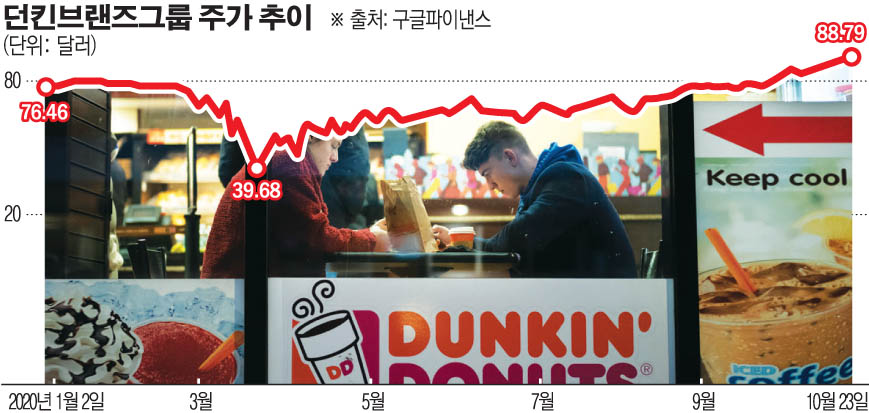 ▲던킨도너츠 뉴욕 매장에서 고객들이 앉아 식사를 하고 있다. 뉴욕/AP뉴시스