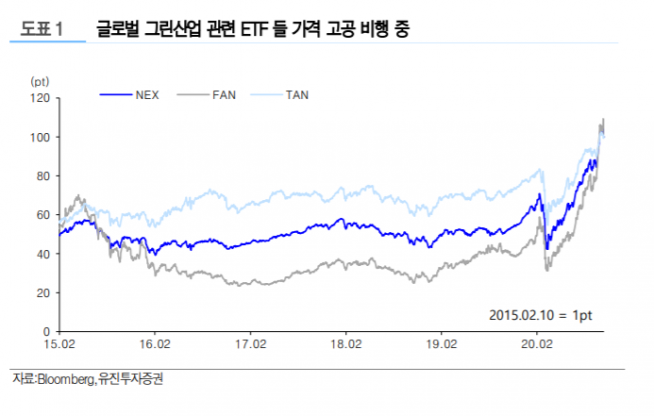 ▲자료제공=유진투자증권
