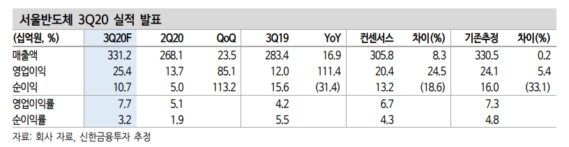 (자료=신한금융투자)