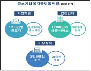 ▲중소기업 복지플랫폼 현황 (중기부 제공)