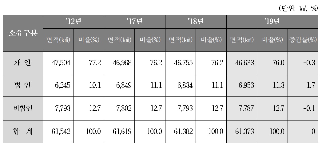 ▲2019년 토지소유 현황 (국토교통부)